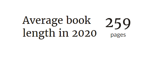 Average book length in 2020: 259 pages.