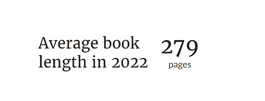 Average book length in 2022, 279 pages.