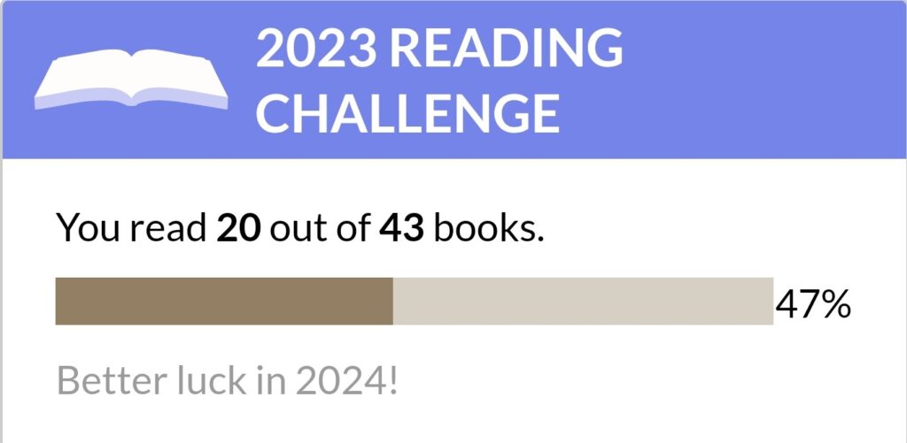 Blue banner across the top with white lettering "2023 Reading Challenge." You read 20 out of 43 books. 47%. Better luck in 2024!